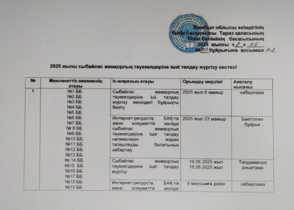 2025 жылы  сыбайлас  жемқорлық  тәуекелдеріне ішкі  талдау  жүргізу  кестесі
