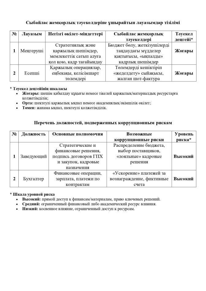Сыбайлас жемқорлық тәуекелдеріне ұшырайтын лауазымдар тізімі